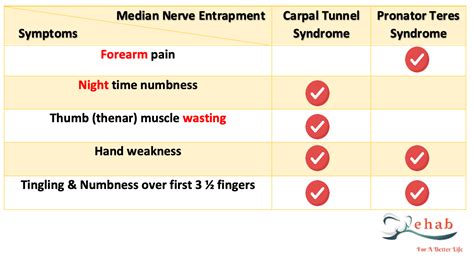 pronator teres compression test|pronator syndrome vs carpal tunnel.